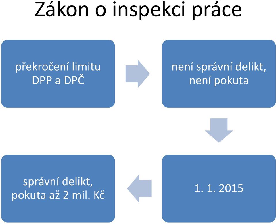 správní delikt, není pokuta