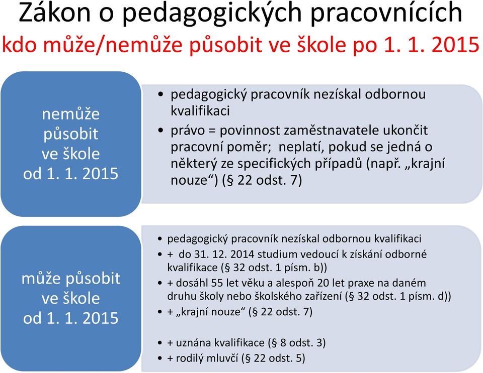 1. 2015 pedagogický pracovník nezískal odbornou kvalifikaci právo = povinnost zaměstnavatele ukončit pracovní poměr; neplatí, pokud se jedná o některý ze specifických případů