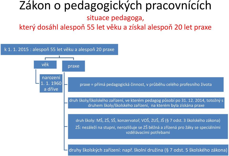 1. 1960 a dříve praxe = přímá pedagogická činnost, v průběhu celého profesního života druh školy/školského zařízení, ve kterém pedagog působí po 31. 12.