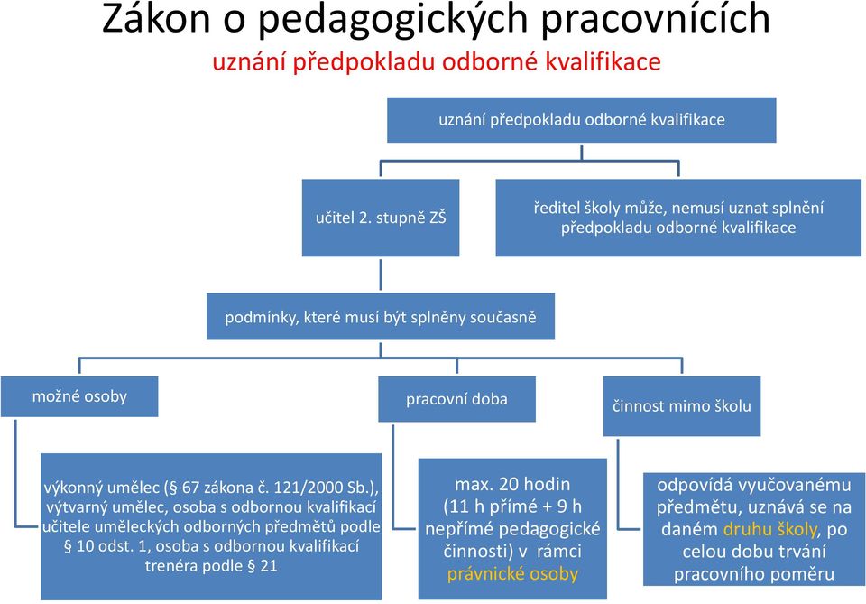 školu výkonný umělec ( 67 zákona č. 121/2000 Sb.), výtvarný umělec, osoba s odbornou kvalifikací učitele uměleckých odborných předmětů podle 10 odst.