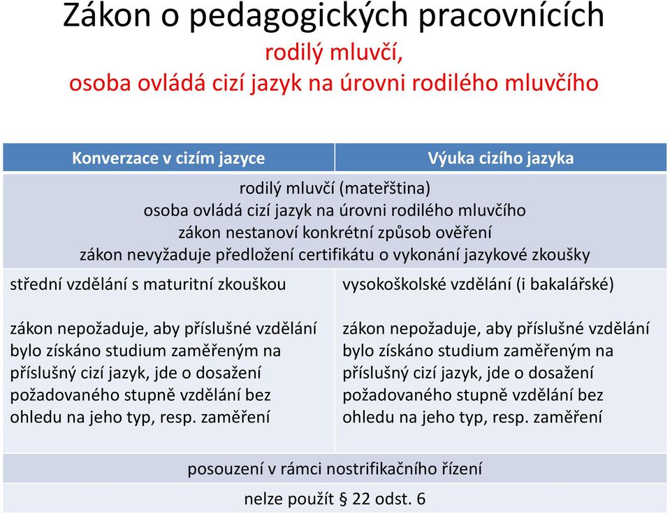 (i bakalářské) zákon nepožaduje, aby příslušné vzdělání bylo získáno studium zaměřeným na příslušný cizí jazyk, jde o dosažení požadovaného stupně vzdělání bez ohledu na jeho typ, resp.