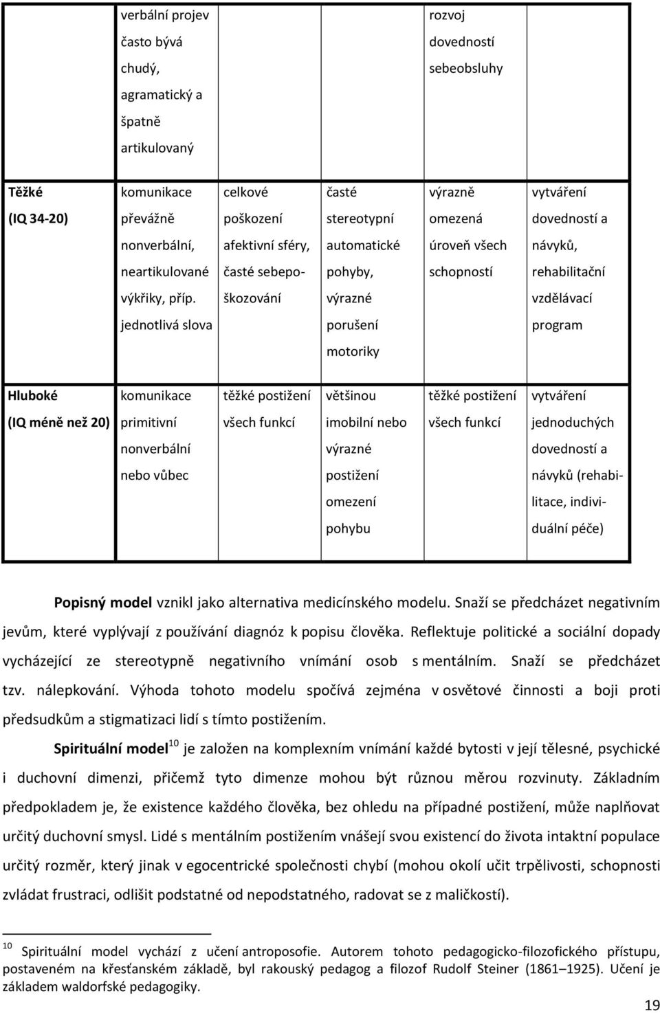 škozování výrazné vzdělávací jednotlivá slova porušení program motoriky Hluboké komunikace těžké postižení většinou těžké postižení vytváření (IQ méně než 20) primitivní všech funkcí imobilní nebo