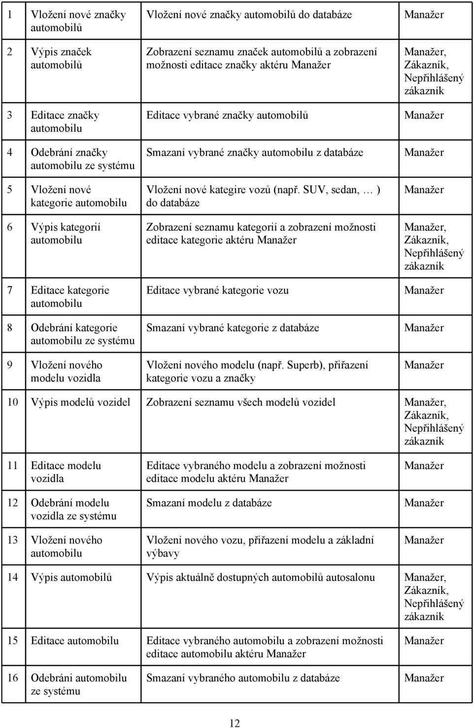 možnosti editace značky aktéru Editace vybrané značky automobilů Smazaní vybrané značky automobilu z databáze Vložení nové kategire vozů (např.