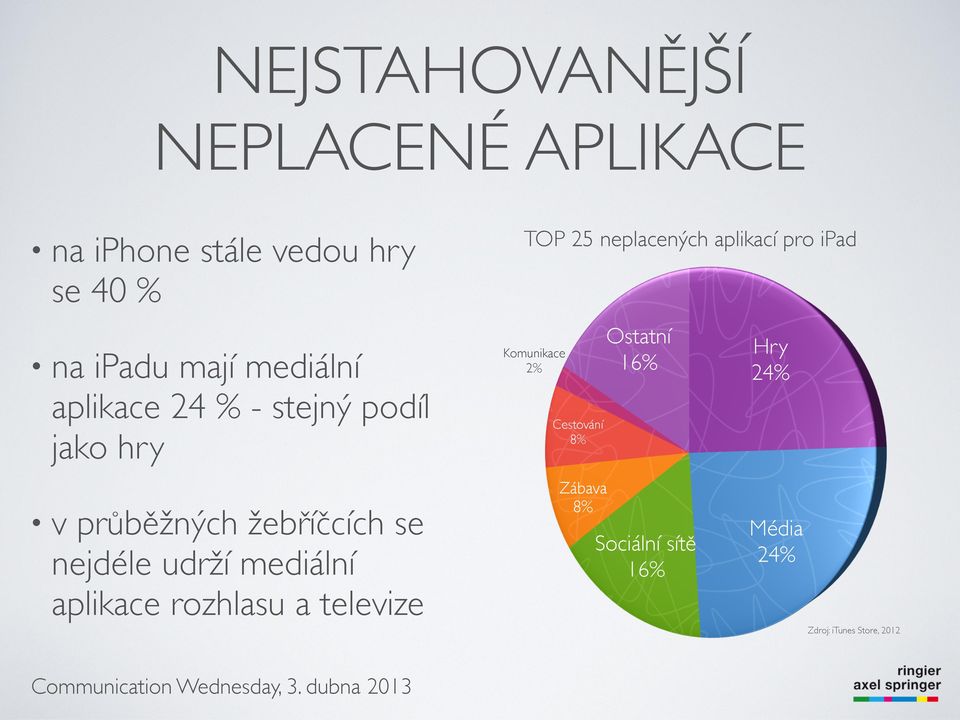 průběžných žebříčcích se nejdéle udrží mediální aplikace rozhlasu a televize Komunikace