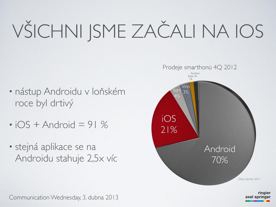drtivý ios + Android = 91 % ios RIM 4% 21% Win 3% stejná