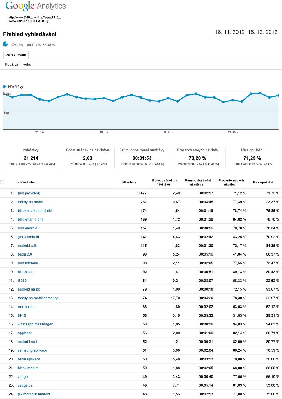 doba trvání návštěvy Procento nových návštěv Míra opuštění 31 214 2,63 00:01:53 73,20 % 71,25 % Podíl z celku v %:: 85,88 % (36 346) Průměr webu: 2,75 ( 4,12 %) Průměr webu: 00:02:01 ( 6,82 %) Průměr