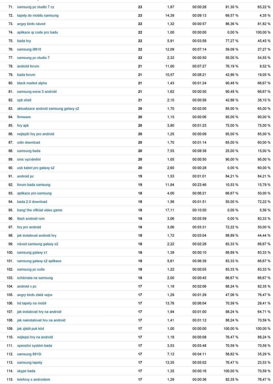 samsung pc studio 7 22 2,32 00:00:50 50,00 % 54,55 % 78. android forum 21 11,00 00:07:27 76,19 % 9,52 % 79. bada forum 21 10,57 00:08:21 42,86 % 19,05 % 80.