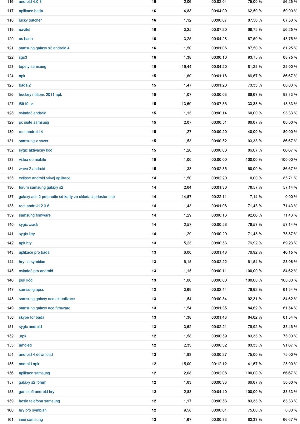 tapety samsung 16 16,44 00:04:20 81,25 % 25,00 % 124. apk 15 1,60 00:01:18 86,67 % 86,67 % 125. bada 2 15 1,47 00:01:28 73,33 % 80,00 % 126.