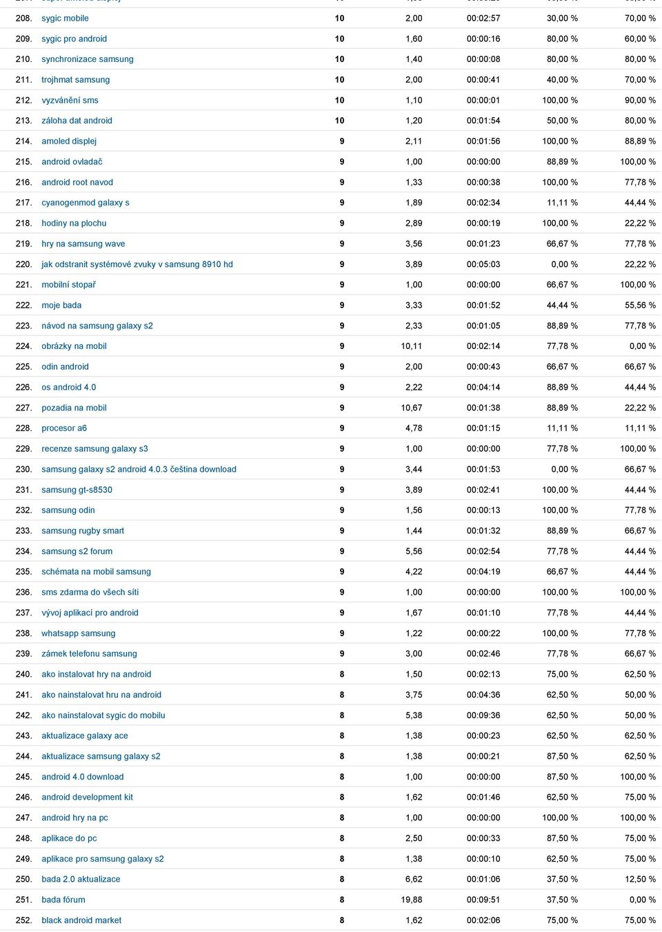 záloha dat android 10 1,20 00:01:54 50,00 % 80,00 % 214. amoled displej 9 2,11 00:01:56 100,00 % 88,89 % 215. android ovladač 9 1,00 00:00:00 88,89 % 100,00 % 216.