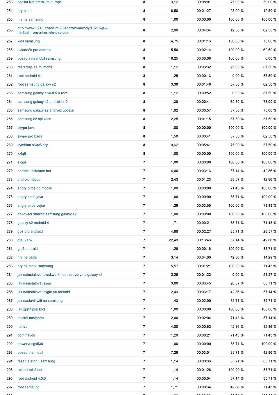 ovladače pro android 8 15,50 00:02:14 100,00 % 62,50 % 259. pozadia na mobil samsung 8 18,25 00:06:08 100,00 % 0,00 % 260. reštartuje sa mi mobil 8 1,12 00:03:32 25,00 % 87,50 % 261. root android 4.
