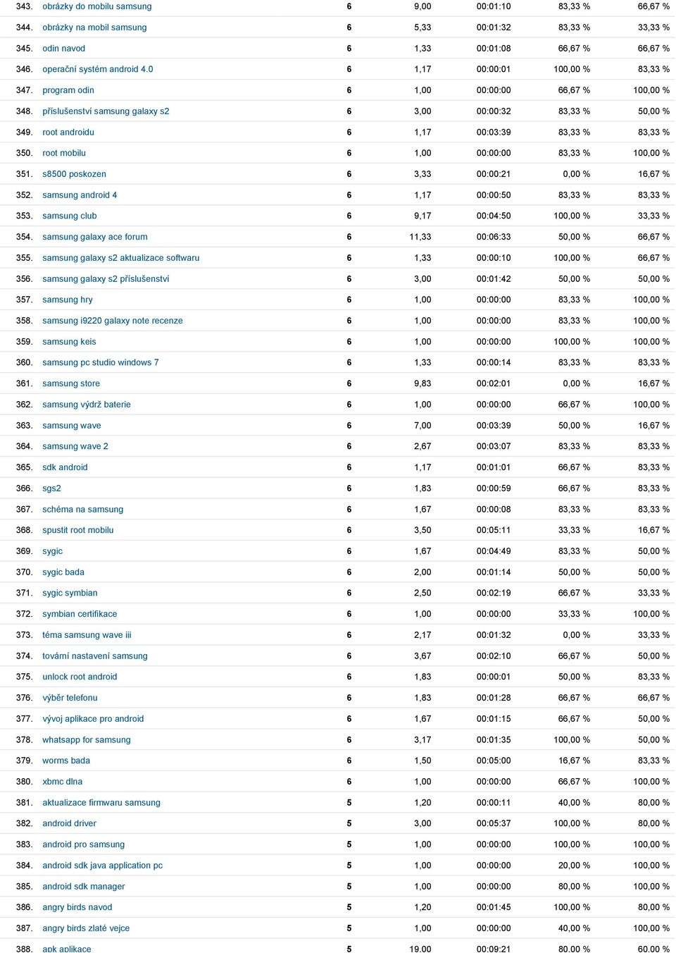 příslušenství samsung galaxy s2 6 3,00 00:00:32 83,33 % 50,00 % 349. root androidu 6 1,17 00:03:39 83,33 % 83,33 % 350. root mobilu 6 1,00 00:00:00 83,33 % 100,00 % 351.