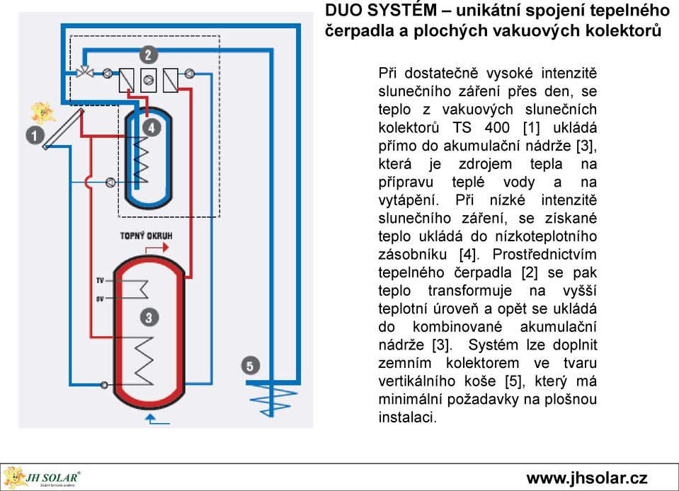 Při nízké intenzitě slunečního záření, se získané teplo ukládá do nízkoteplotního zásobníku [4].