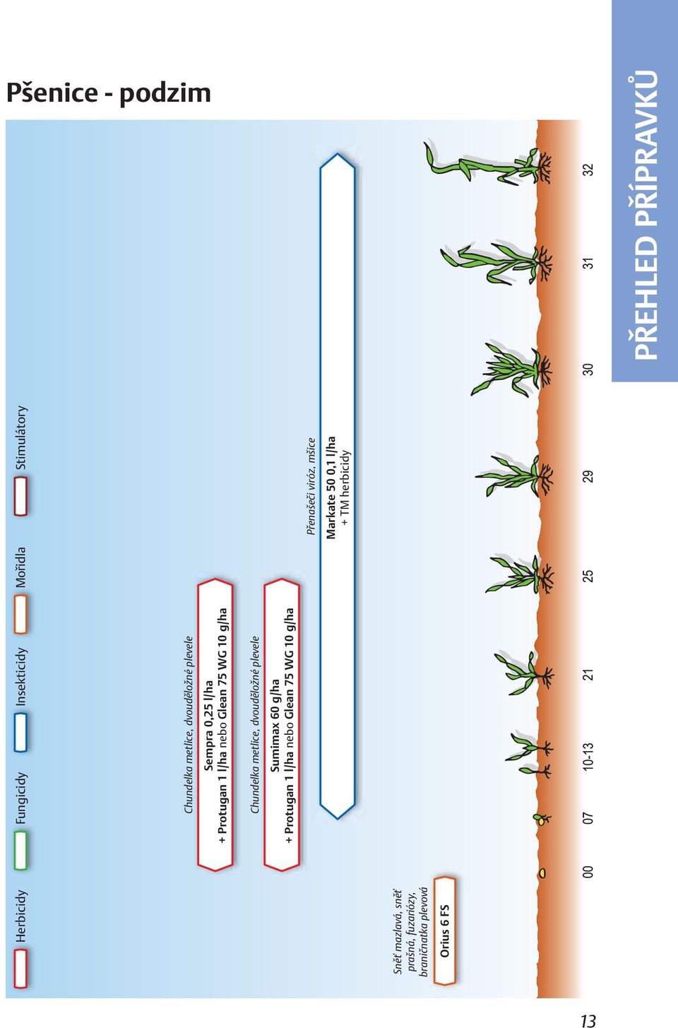 metlice, dvouděložné plevele p Sumimax 60 g/ha + Protugan 1 l/ha nebo Glean 75 WG 10 g/ha Přenašeči