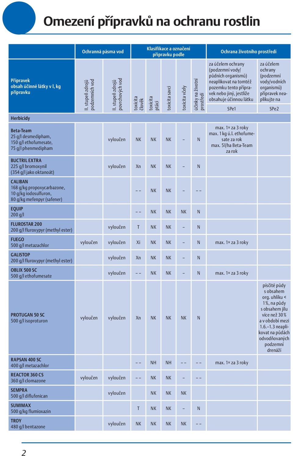 GALISTOP 200 g/l fluroxypyr (methyl ester) OBLIX 500 SC 500 g/l ethofumesate PROTUGAN 50 SC 500 g/l isoproturon RAPSAN 400 SC 400 g/l metazachlor REACTOR 360 CS 360 g/l clomazone SEMPRA 500 g/l