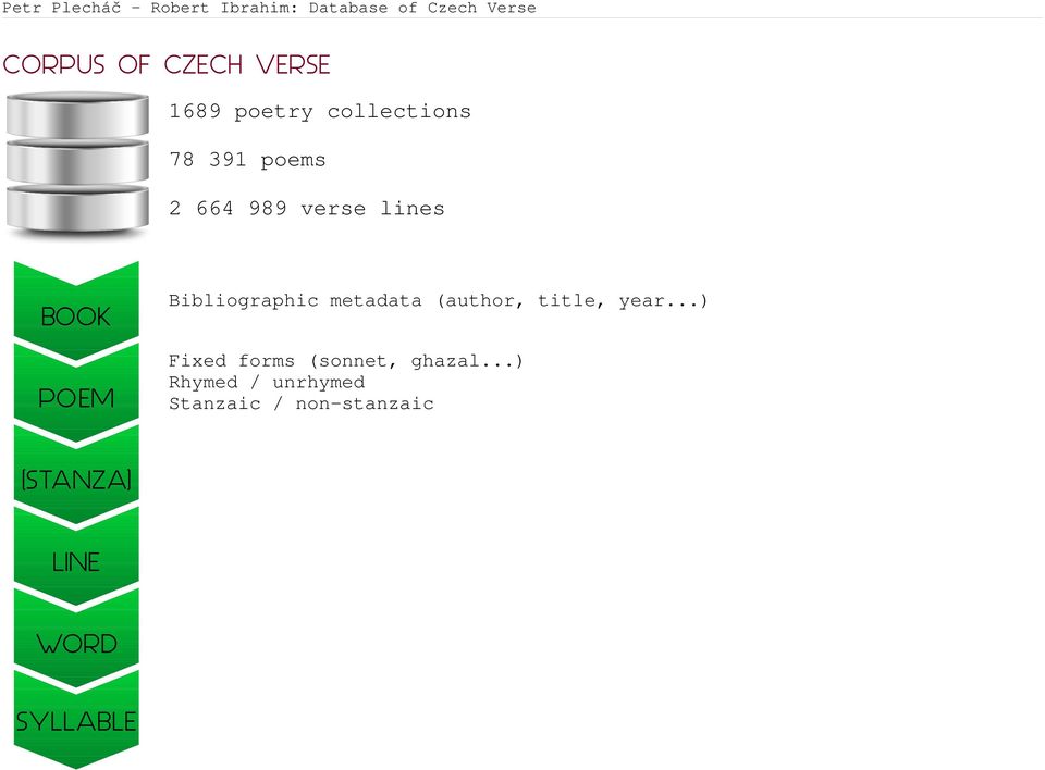 ..) Fixed forms (sonnet, ghazal.