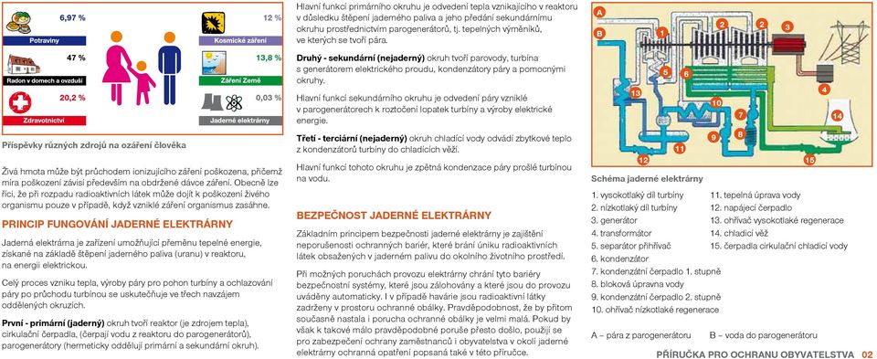 PRINCIP FUNGOVNÍ JADERNÉ ELEKTRRNY Jaderná elektrárna je zařízení umožňující přeměnu tepelné energie, získané na základě štěpení jaderného paliva (uranu) v reaktoru, na energii elektrickou.