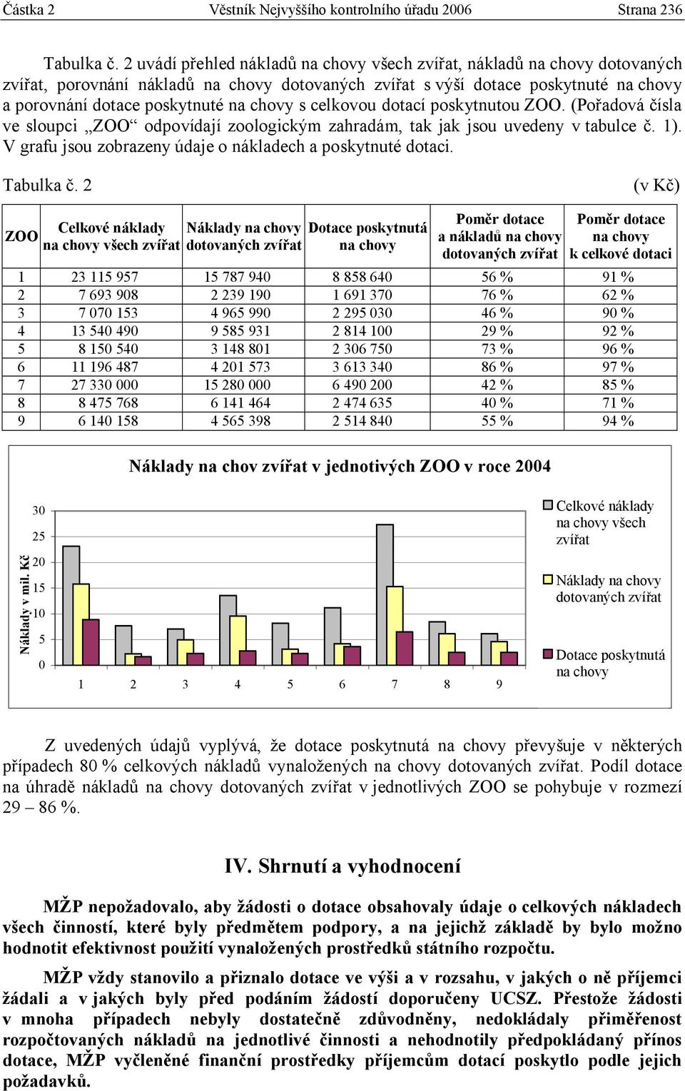 chovy s celkovou dotací poskytnutou ZOO. (Pořadová čísla ve sloupci ZOO odpovídají zoologickým zahradám, tak jak jsou uvedeny v tabulce č. 1).