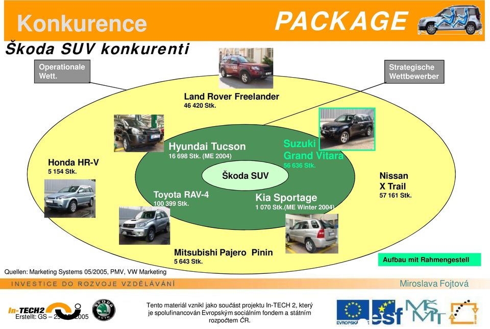 Škoda SUV Suzuki Grand Vitara 56 636 Stk. Kia Sportage 1 070 Stk.(ME Winter 2004) Nissan X Trail 57 161 Stk.