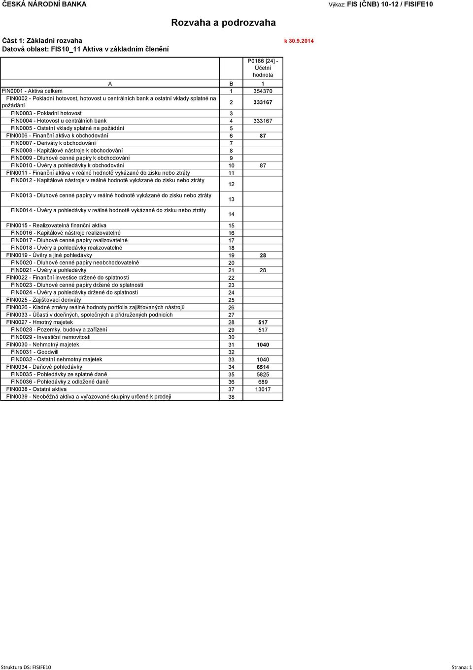 požádání 2 333167 FIN0003 - Pokladní hotovost 3 FIN0004 - Hotovost u centrálních bank 4 333167 FIN0005 - Ostatní vklady splatné na požádání 5 FIN0006 - Finanční aktiva k obchodování 6 87 FIN0007 -