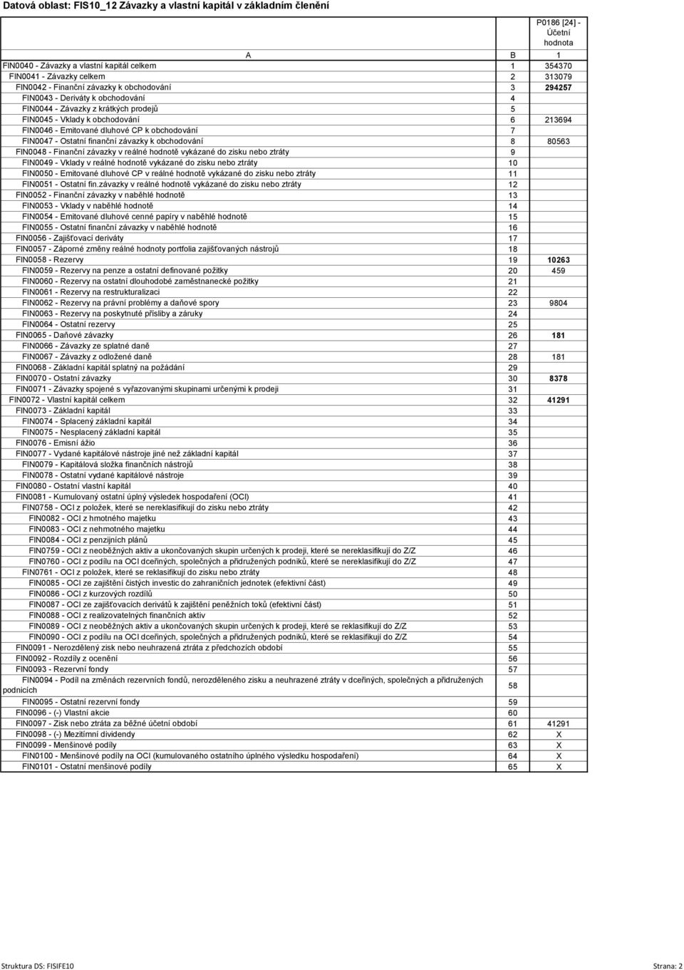 - Ostatní finanční závazky k obchodování 8 80563 FIN0048 - Finanční závazky v reálné hodnotě vykázané do zisku nebo ztráty 9 FIN0049 - Vklady v reálné hodnotě vykázané do zisku nebo ztráty 10 FIN0050