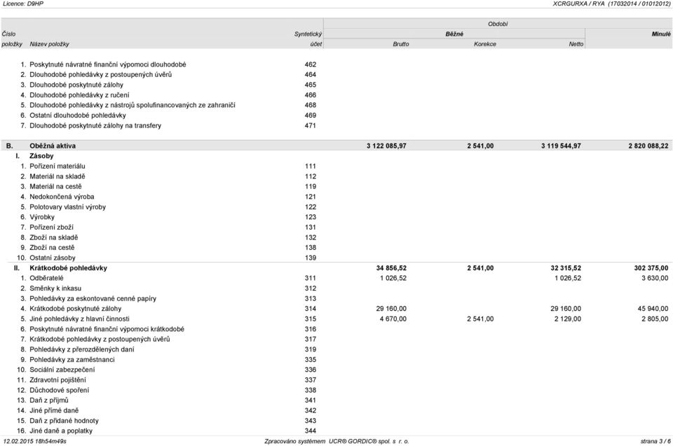 Dlouhodobé poskytnuté zálohy na transfery 471 B. Oběžná aktiva 3 122 085,97 2 541,00 3 119 544,97 2 820 088,22 I. Zásoby 1. Pořízení materiálu 111 2. Materiál na skladě 112 3. Materiál na cestě 119 4.