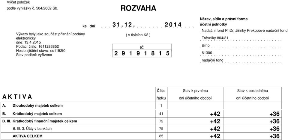 právní forma účetní jednotky Nadační PhDr Jiřinky Prekopové Trávníky 804/31 Brno 61300 A K T I V A A Dlouhodobý majetek celkem 1 B