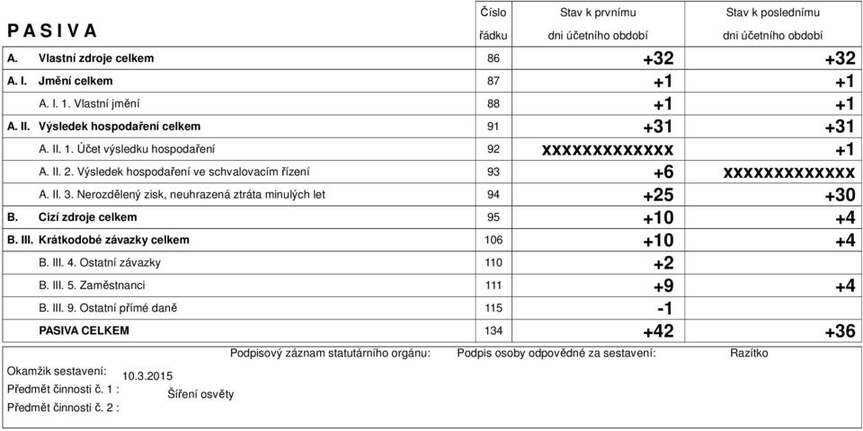 Zaměstnanci B III 9 Ostatní přímé daně PASIVA CELKEM 134 Okamžik sestavení: 1032015 Předmět činnosti č 1 : Šíření osvěty Předmět činnosti č 2 : Podpisový záznam statutárního
