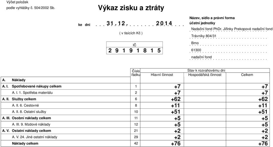 A II 6 Cestovné A II 8 Ostatní služby A III Osobní náklady celkem 11 A III 9 Mzdové náklady A V Ostatní náklady celkem 21 A V 24 Jiné ostatní náklady