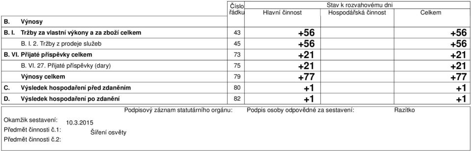 sestavení: 1032015 Předmět činnosti č1: Šíření osvěty Předmět činnosti č2: Podpisový záznam statutárního orgánu: 45 75 Stav k