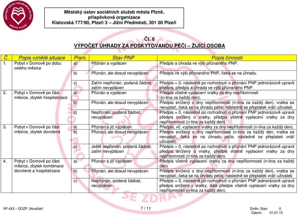 Pobyt v Domově po část měsíce, zbytek hospitalizace 3. Pobyt v Domově po část měsíce, zbytek dovolená 4.