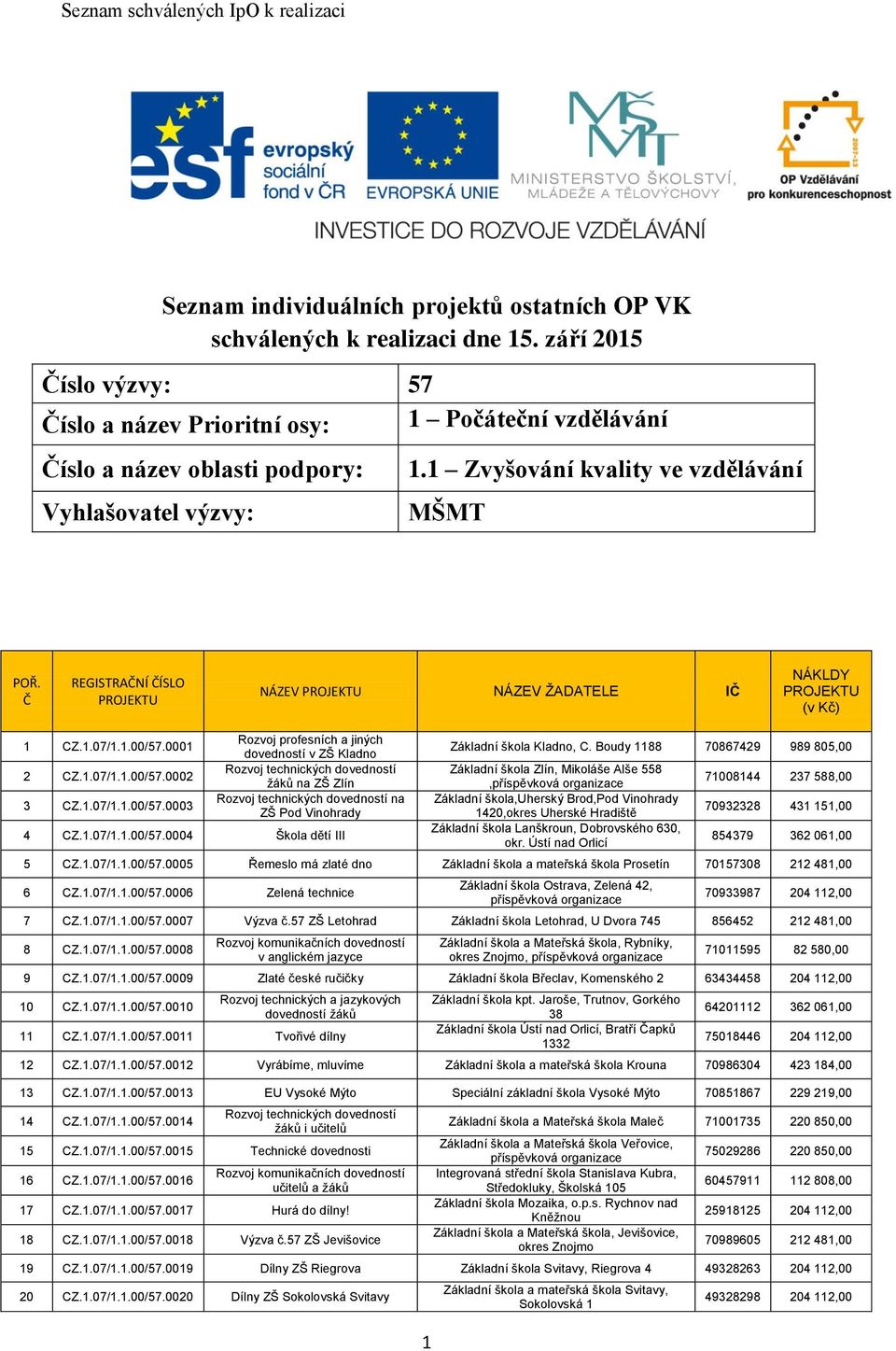 Č REGISTRAČNÍ ČÍSLO PROJEKTU NÁZEV PROJEKTU NÁZEV ŽADATELE IČ NÁKLDY PROJEKTU (v Kč) 1 CZ.1.07/1.1.00/57.0001 2 CZ.1.07/1.1.00/57.0002 3 CZ.1.07/1.1.00/57.0003 Rozvoj profesních a jiných v ZŠ Kladno na ZŠ Zlín na ZŠ Pod Vinohrady 4 CZ.