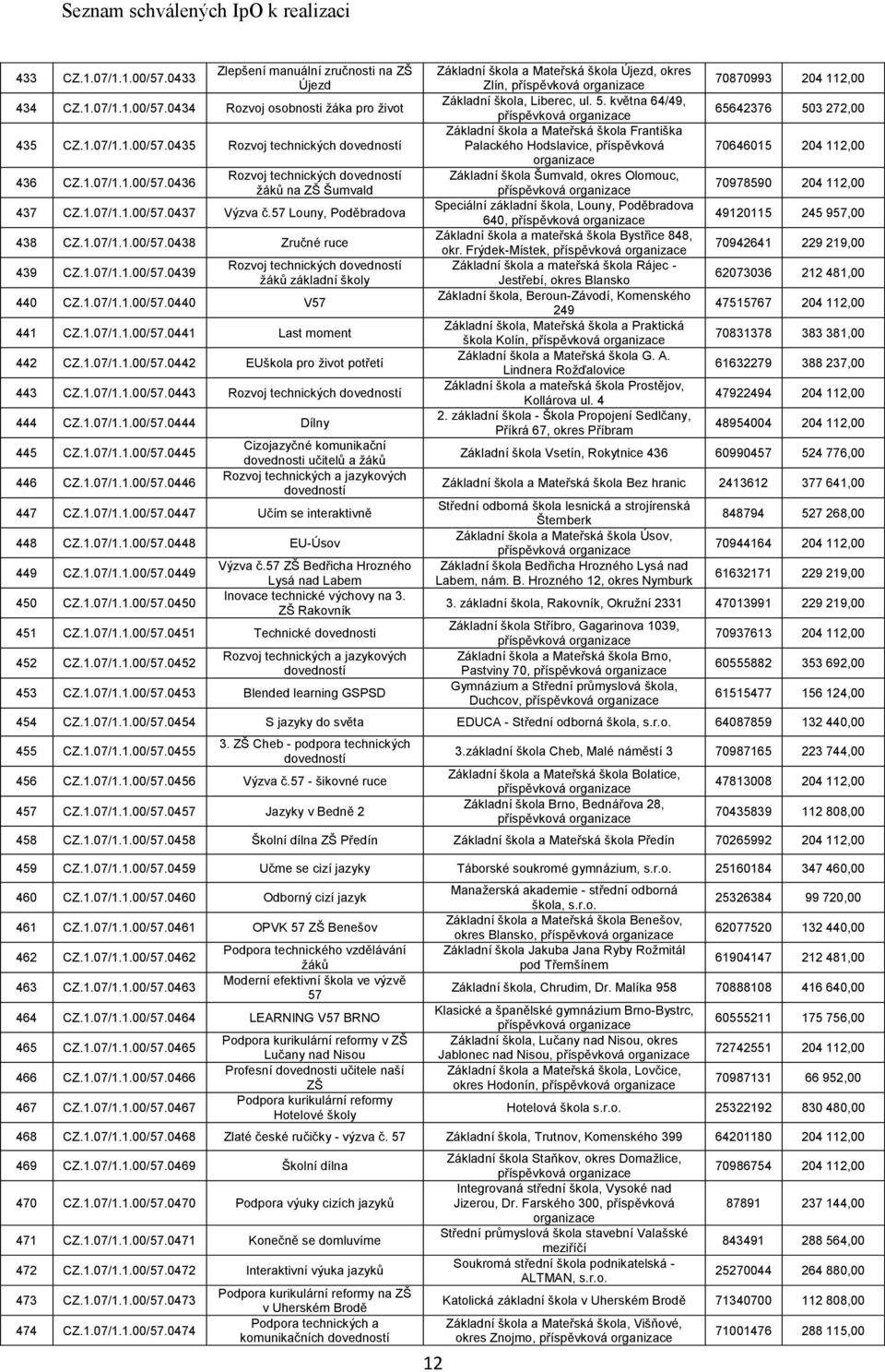 1.07/1.1.00/57.0442 EUškola pro život potřetí 443 CZ.1.07/1.1.00/57.0443 444 CZ.1.07/1.1.00/57.0444 Dílny 445 CZ.1.07/1.1.00/57.0445 446 CZ.1.07/1.1.00/57.0446 Cizojazyčné komunikační dovednosti učitelů a Rozvoj technických a jazykových 447 CZ.