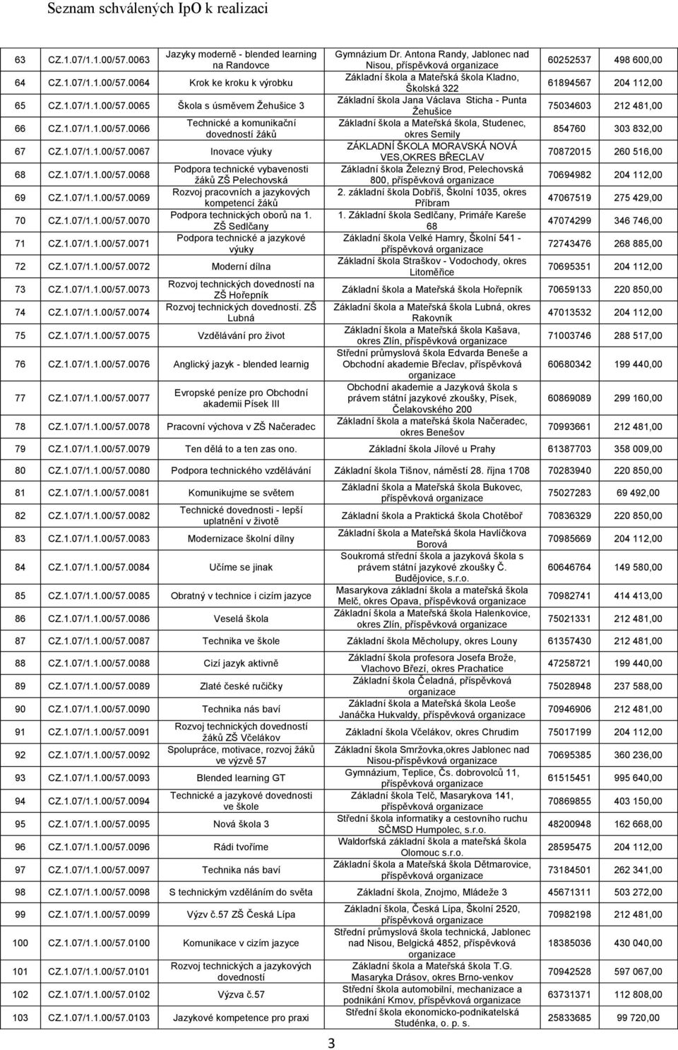 ZŠ Sedlčany Podpora technické a jazykové výuky 72 CZ.1.07/1.1.00/57.0072 Moderní dílna 73 CZ.1.07/1.1.00/57.0073 74 CZ.1.07/1.1.00/57.0074 na ZŠ Hořepník. ZŠ Lubná 75 CZ.1.07/1.1.00/57.0075 Vzdělávání pro život 76 CZ.