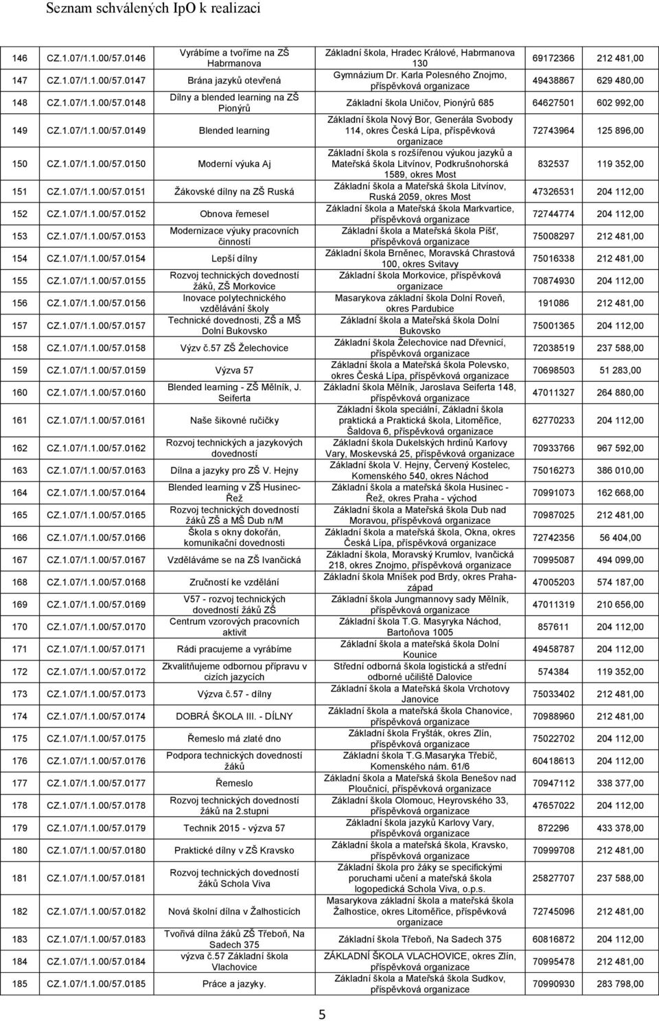 1.07/1.1.00/57.0154 Lepší dílny 155 CZ.1.07/1.1.00/57.0155 156 CZ.1.07/1.1.00/57.0156 157 CZ.1.07/1.1.00/57.0157, ZŠ Morkovice Inovace polytechnického vzdělávání školy Technické dovednosti, ZŠ a MŠ Dolní Bukovsko 158 CZ.