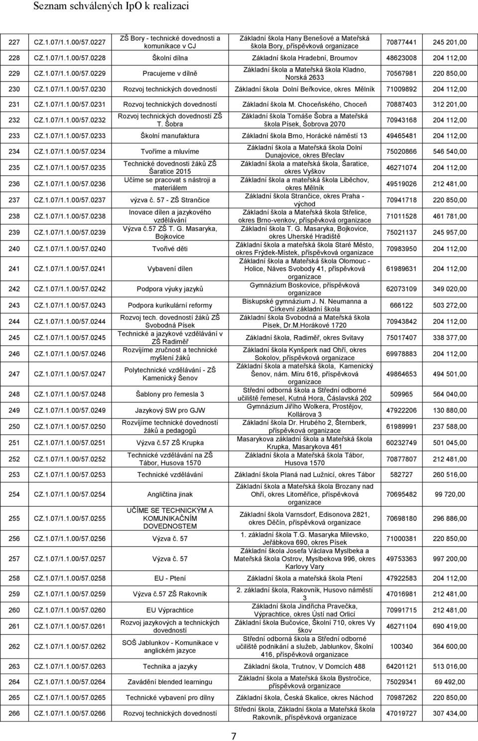 1.07/1.1.00/57.0231 Základní škola M. Choceňského, Choceň 70887403 312 201,00 232 CZ.1.07/1.1.00/57.0232 ZŠ T.