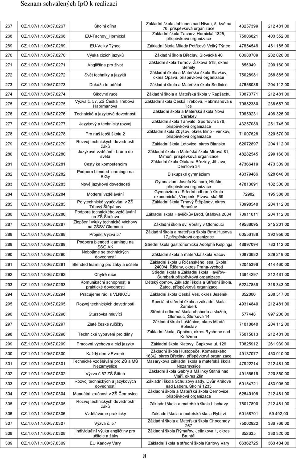 0269 EU-Velký Týnec Základní škola Milady Petřkové Velký Týnec 47654546 451 185,00 270 CZ.1.07/1.1.00/57.0270 Výuka cizích jazyků Základní škola Břeclav, Slovácká 40 60680709 282 020,00 271 CZ.1.07/1.1.00/57.0271 Angličtina pro život 272 CZ.