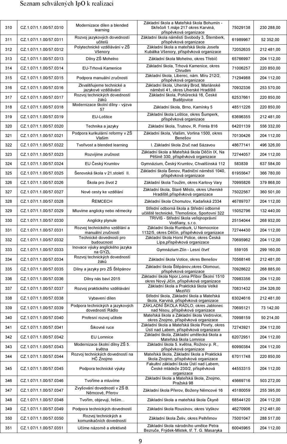 1.00/57.0313 Dílny ZŠ Mohelno Základní škola Mohelno, okres Třebíč 65766997 204 112,00 314 CZ.1.07/1.1.00/57.0314 EU-Trhová Kamenice 315 CZ.1.07/1.1.00/57.0315 Podpora manuální zručnosti 316 CZ.1.07/1.1.00/57.0316 317 CZ.