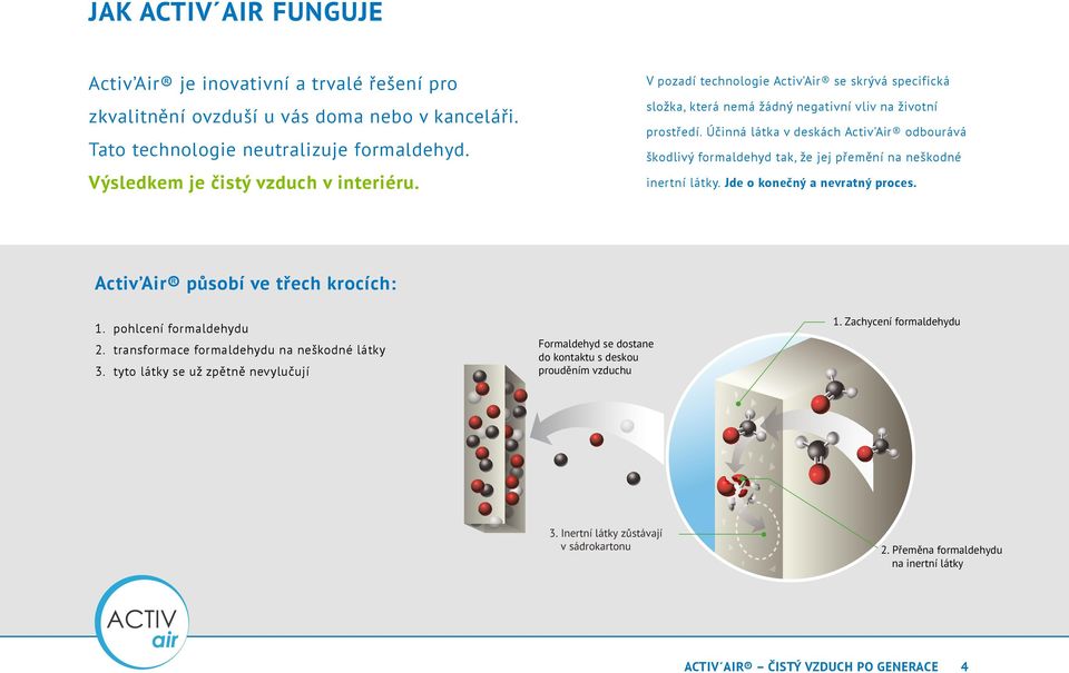 Účinná látka v deskách Activ Air odbourává škodlivý formaldehyd tak, že jej přemění na neškodné inertní látky. Jde o konečný a nevratný proces. Activ Air působí ve třech krocích: 1.