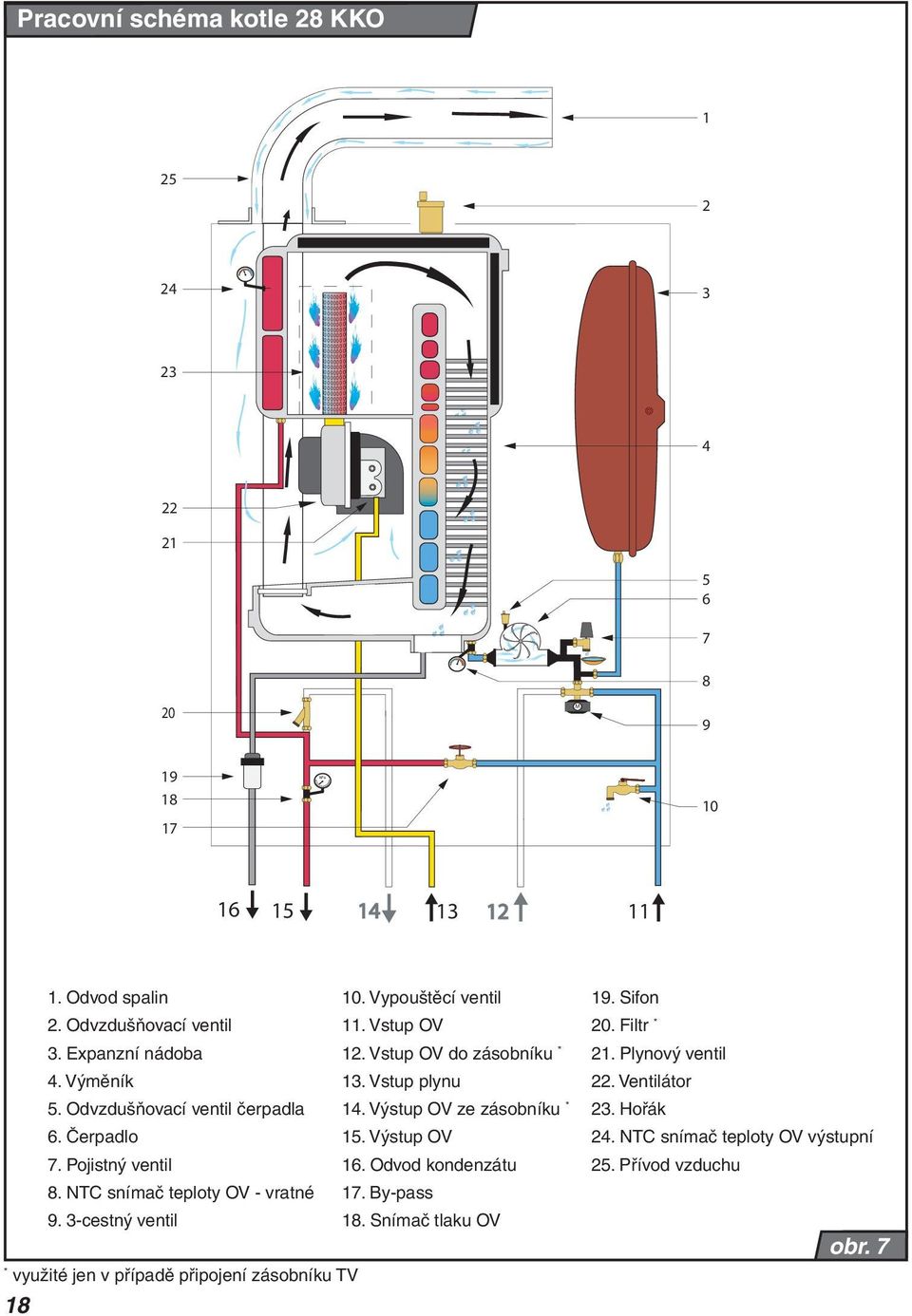 Odvzdušňovací ventil čerpadla 4. Výstup OV ze zásobníku * 23. Hořák 6. Čerpadlo 5. Výstup OV 24. NTC snímač teploty OV výstupní 7. Pojistný ventil 6.
