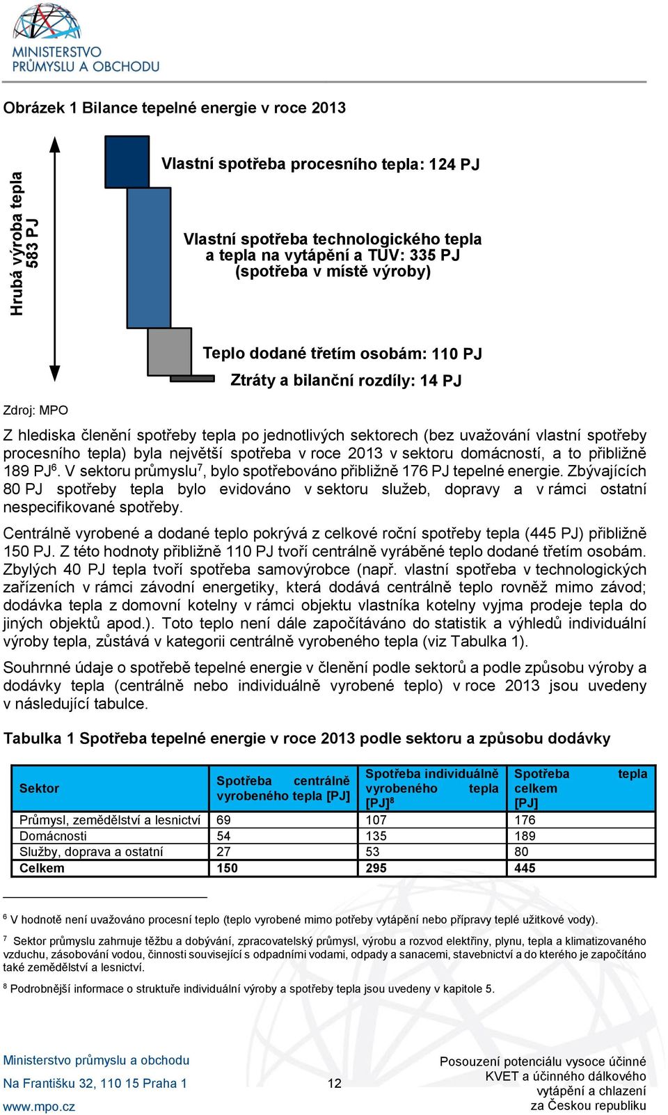 tepla) byla největší spotřeba v roce 2013 v sektoru domácností, a to přibližně 189 PJ 6. V sektoru průmyslu 7, bylo spotřebováno přibližně 176 PJ tepelné energie.