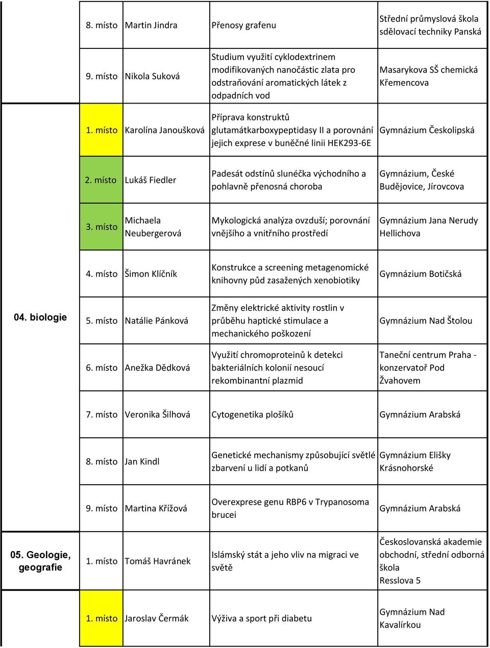místo Karolína Janoušková Příprava konstruktů glutamátkarboxypeptidasy II a porovnání jejich exprese v buněčné linii HEK293-6E Českolipská 2.