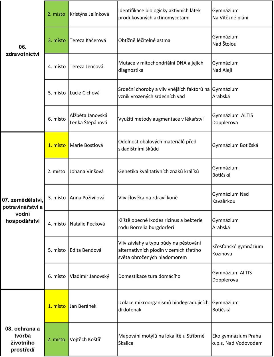 místo Alžběta Janovská Lenka Štěpánová Využití metody augmentace v lékařství ALTIS 1. místo Marie Bostlová Odolnost obalových materiálů před skladištními škůdci Botičská 2.