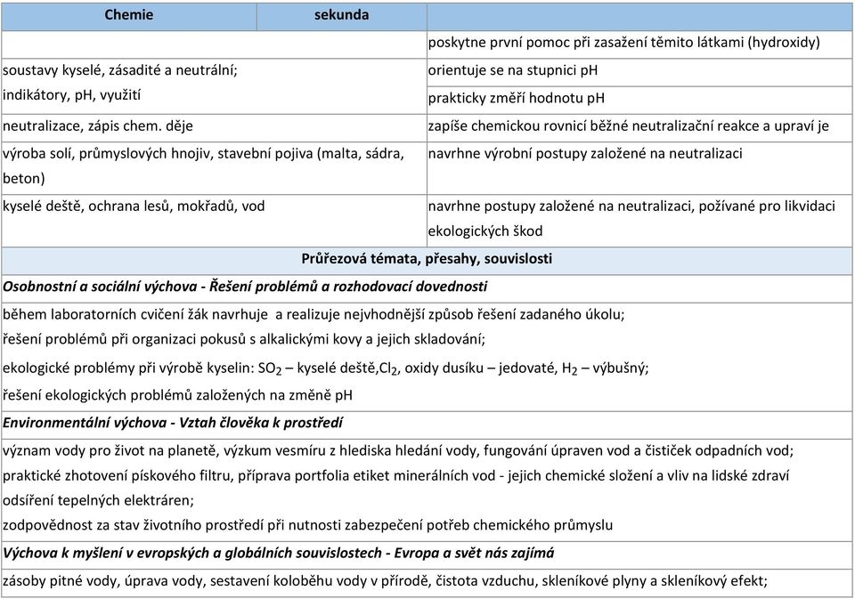 kyselé deště, ochrana lesů, mokřadů, vod navrhne postupy založené na neutralizaci, požívané pro likvidaci ekologických škod Průřezová témata, přesahy, souvislosti Osobnostní a sociální výchova -