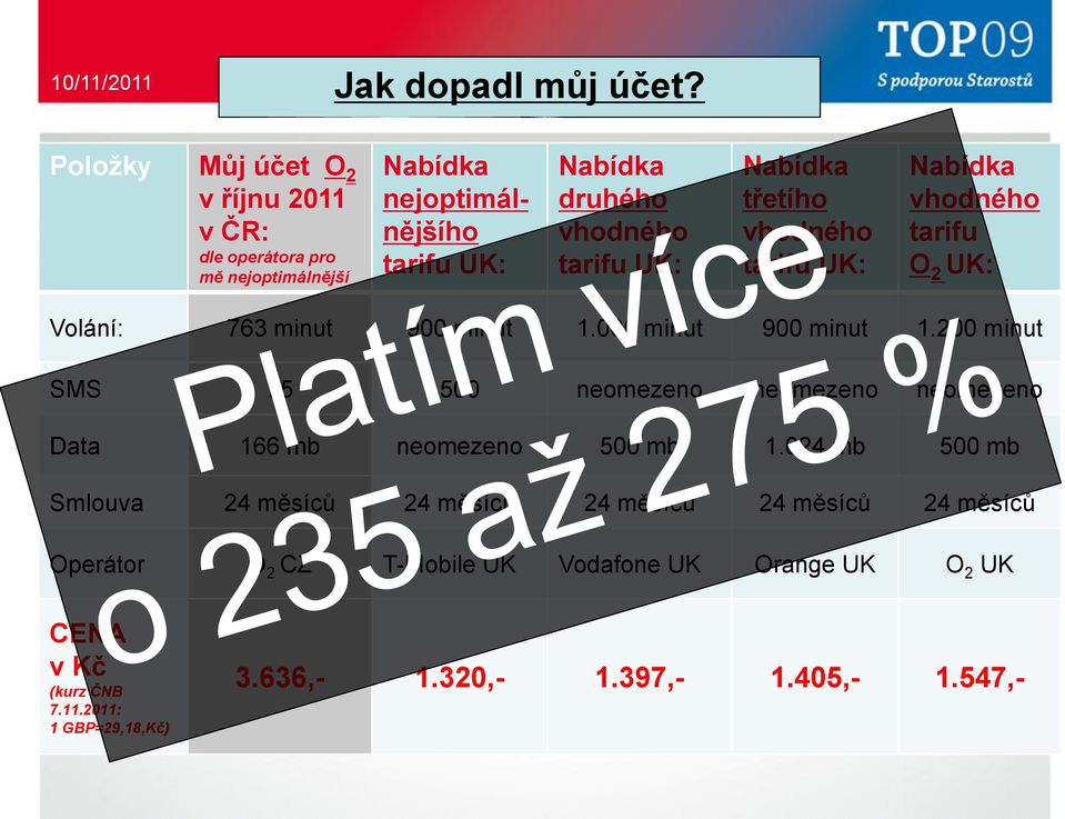 UK: Nabídka třetího vhodného tarifu UK: Nabídka vhodného tarifu O 2 UK: Volání: 763 minut 900 minut 1.000 minut 900 minut 1.