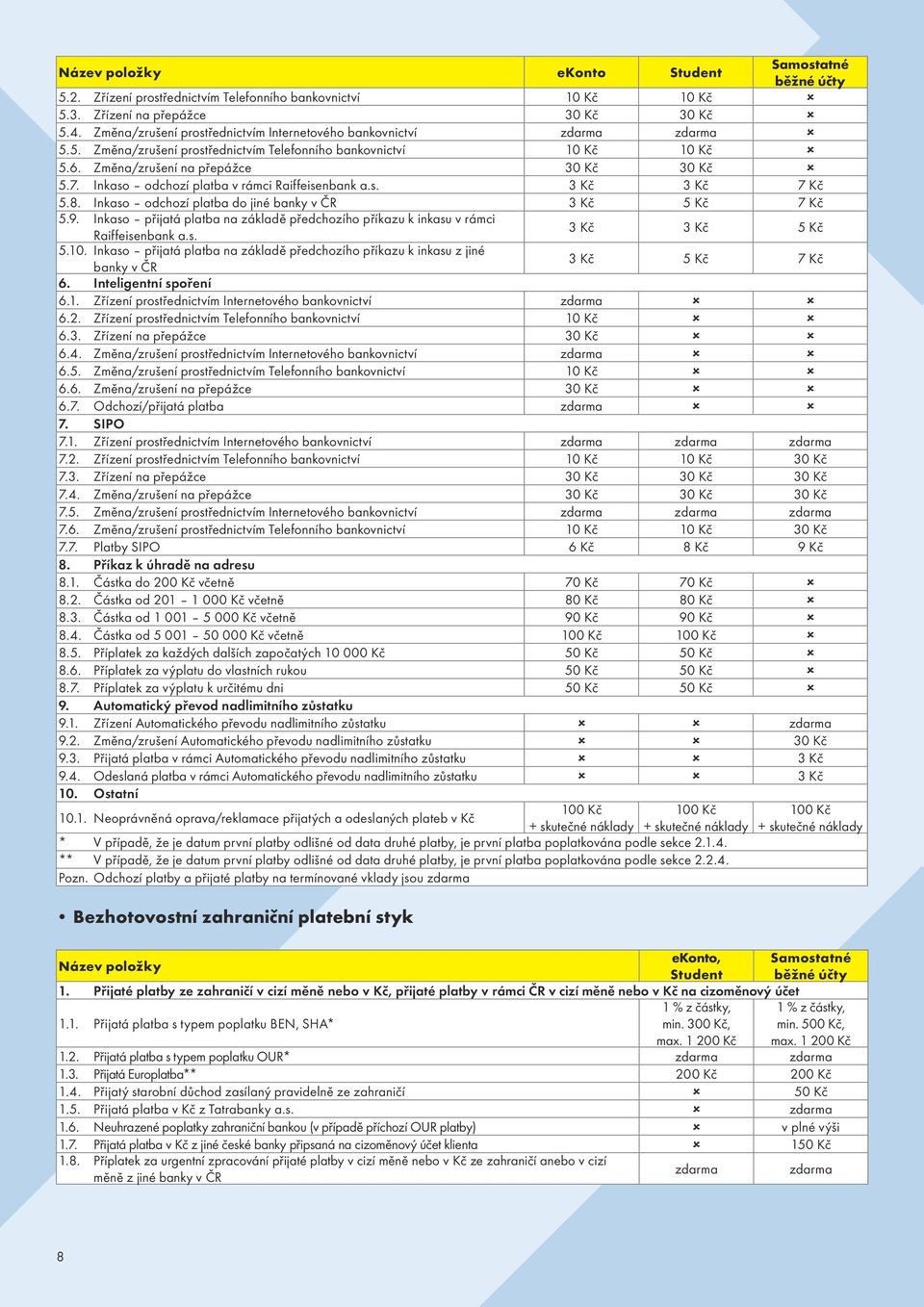 Inkaso odchozí platba v rámci Raiffeisenbank a.s. 3 Kč 3 Kč 7 Kč 5.8. Inkaso odchozí platba do jiné banky v ČR 3 Kč 5 Kč 7 Kč 5.9.