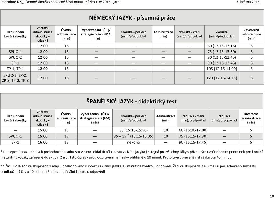 12:00 15 90 (12:15-13:45) 5 ZP-1; TP-1 12:00 15 105 (12:15-14:00) 5 12:00 15 120 (12:15-14:15) 5 ŠPANĚLSKÝ JAZYK - didaktický test - poslech /předpoklad - čtení /předpoklad /předpoklad 15:00 15 35