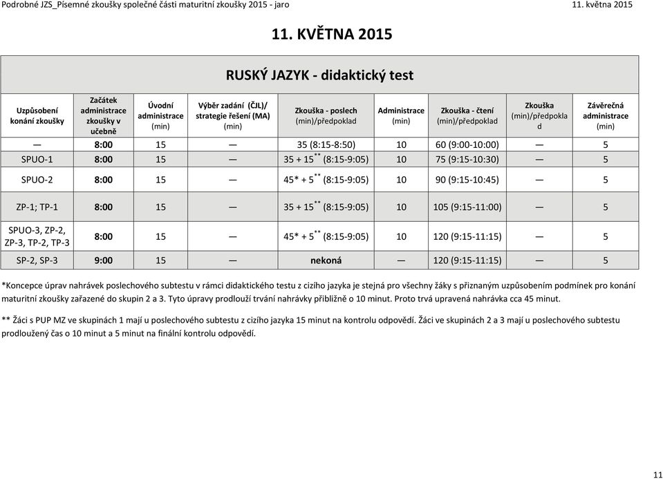 SPUO-2 8:00 15 45* + 5 ** (8:15-9:05) 10 90 (9:15-10:45) 5 ZP-1; TP-1 8:00 15 35 + 15 ** (8:15-9:05) 10 105 (9:15-11:00) 5 8:00 15 45* + 5 ** (8:15-9:05) 10 120 (9:15-11:15) 5 SP-2, SP-3 9:00 15