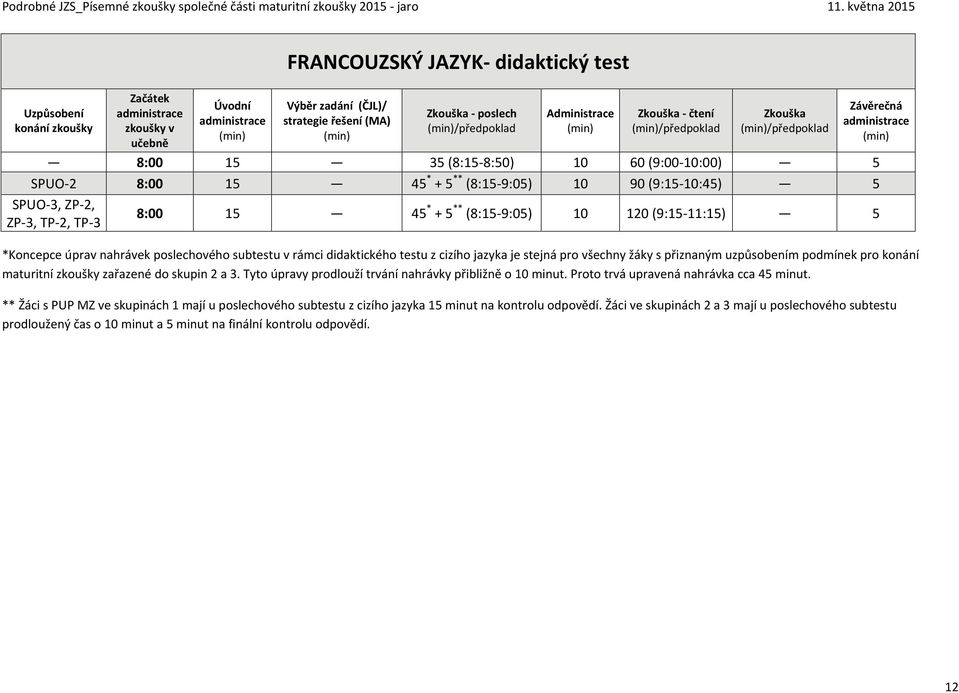 (9:15-10:45) 5 8:00 15 45 * + 5 ** (8:15-9:05) 10 120 (9:15-11:15) 5 *Koncepce úprav nahrávek poslechového subtestu v rámci didaktického testu z cizího jazyka je stejná pro všechny žáky s přiznaným