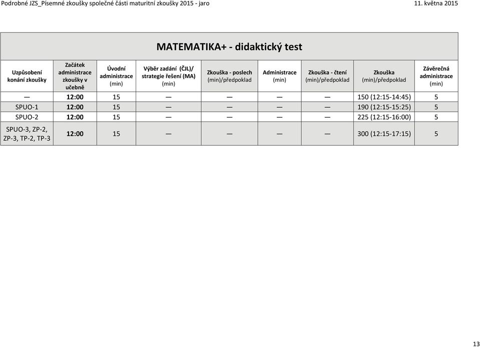 /předpoklad /předpoklad 12:00 15 150 (12:15-14:45) 5 SPUO-1 12:00 15 190