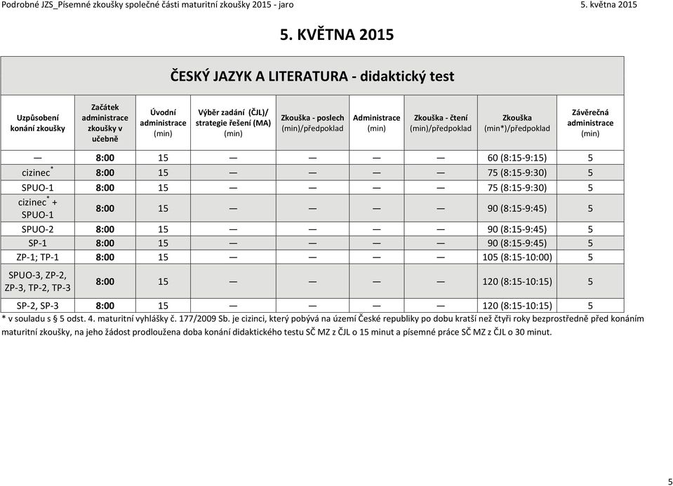 (8:15-9:30) 5 cizinec * + SPUO-1 8:00 15 90 (8:15-9:45) 5 SPUO-2 8:00 15 90 (8:15-9:45) 5 SP-1 8:00 15 90 (8:15-9:45) 5 ZP-1; TP-1 8:00 15 105 (8:15-10:00) 5 8:00 15 120 (8:15-10:15) 5 SP-2, SP-3